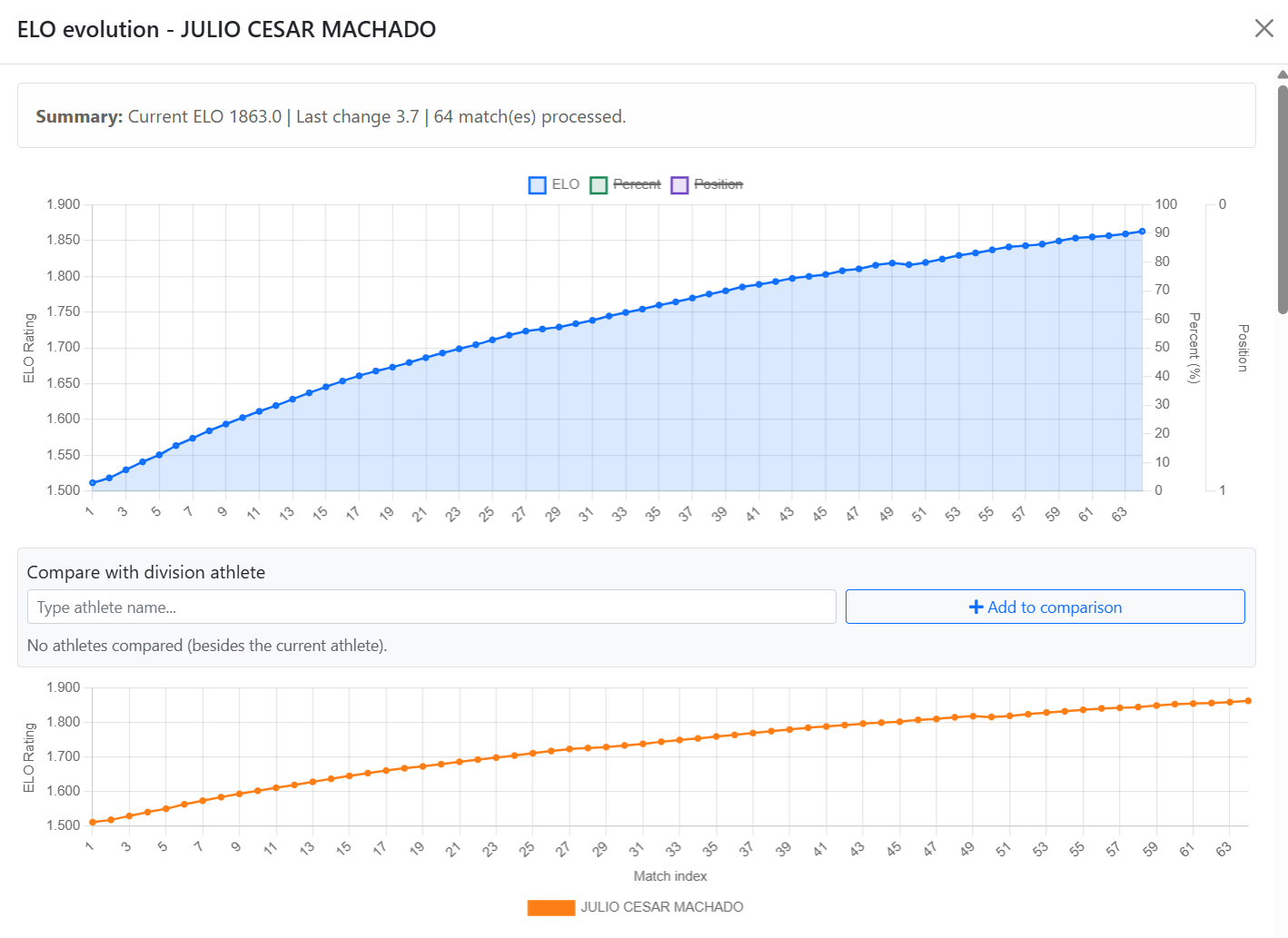 Gráfico de evolução do ELO do atleta com comparativo entre atletas